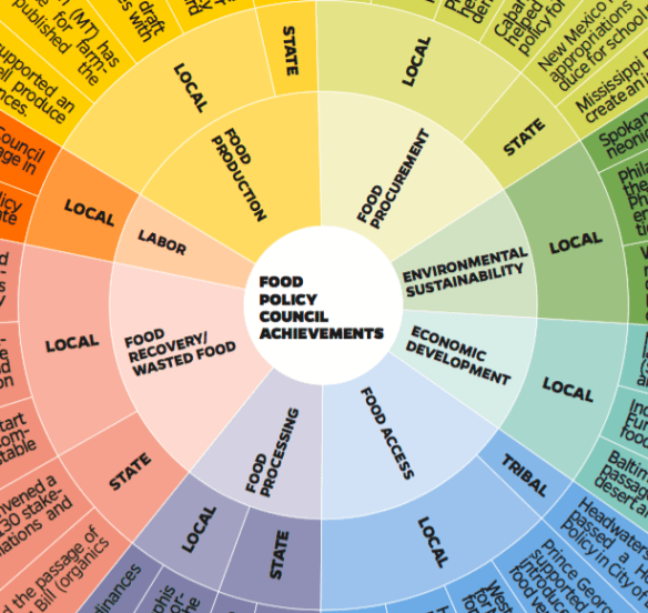 Food Policy Council activity.png
