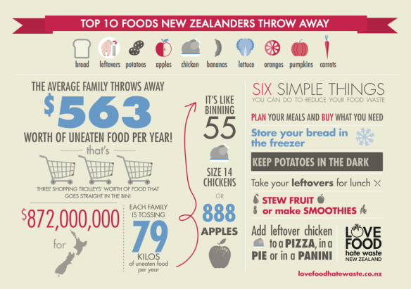 10-foods-nz-throw-away
